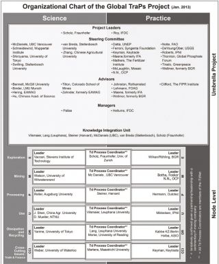 Organizational Chart of the GlobalTraps Project